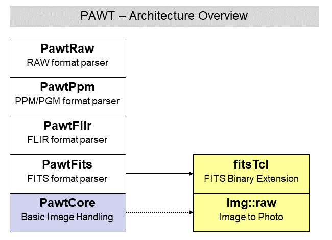 PAWT Architecture
